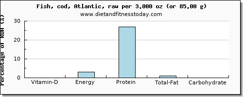 vitamin d and nutritional content in cod